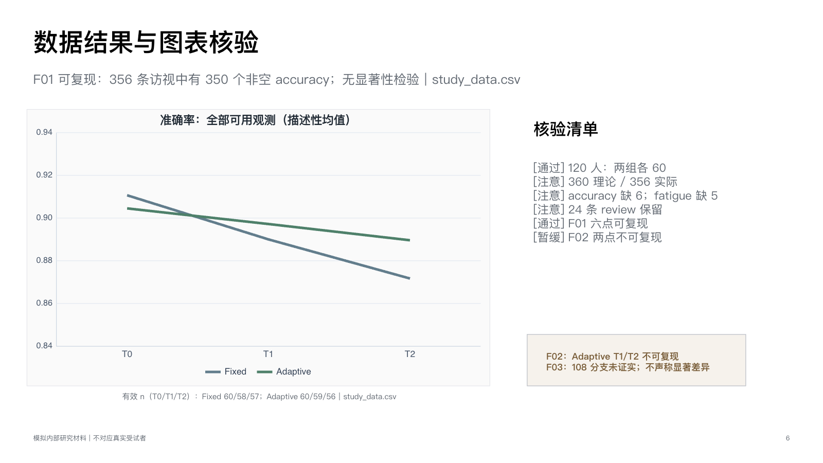 最终 PPT 中的阶段数据与已有图表核验页